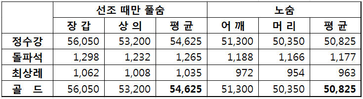 로스트아크 인벤 개인 상급재련 상재 방어구 0 10강 비용 노숨 vs 선조 때만 풀숨 로스트아크 인벤 자유