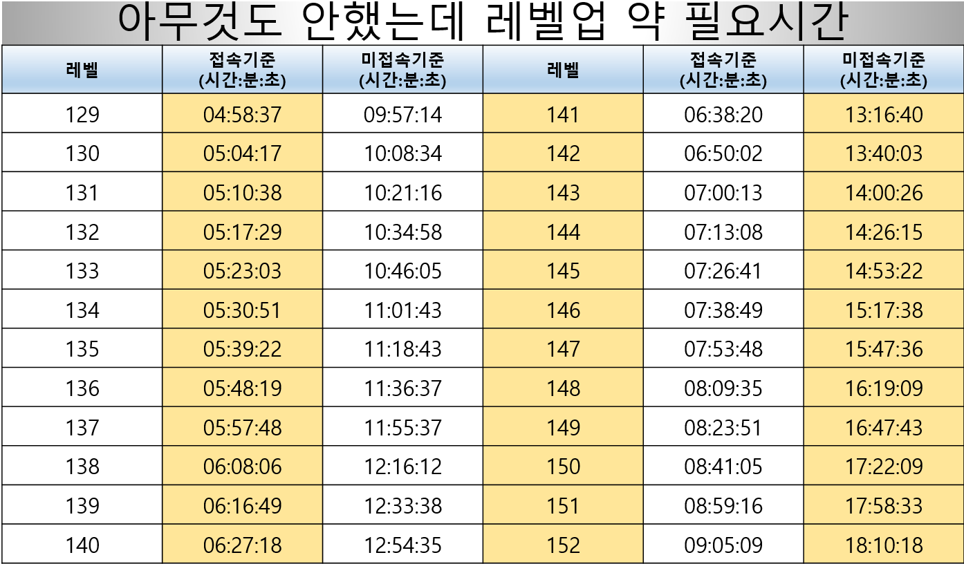 아무것도 안했는데 경험치표 및 필요시간+ 심신수련관같이접속기준 | 메이플 인벤