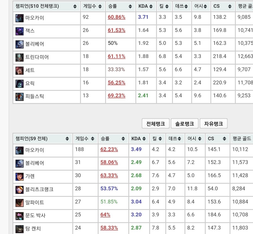 바뀐 챔프폭, 처참한 kda | LoL 인벤