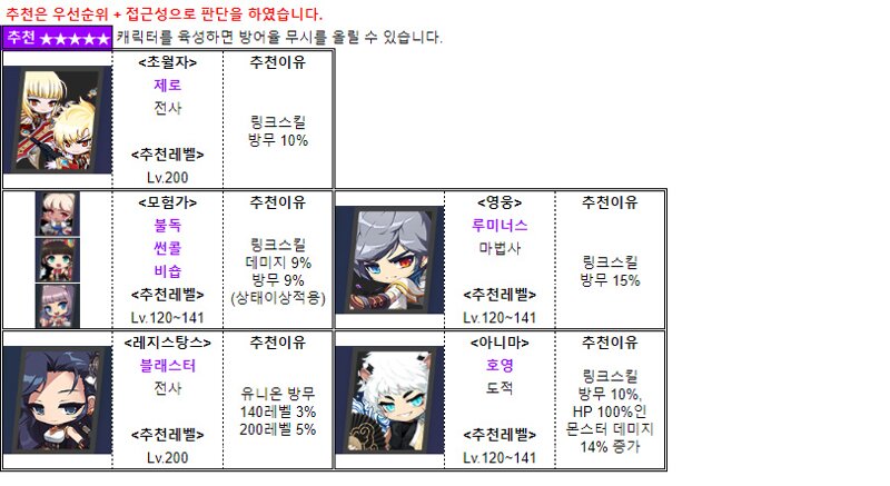 방어율 무시 올리는 방법 정리 (방무) | 메이플 인벤