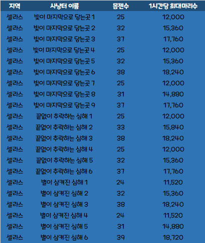 셀라스 마릿수 | 메이플 인벤