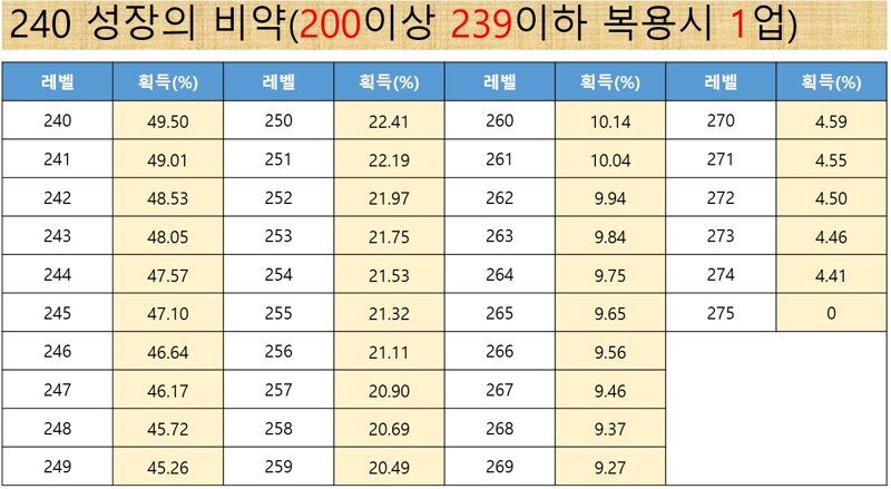 태성비 경험치 획득량 | 메이플 인벤