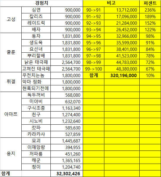 경험치 30% / 여관 100% 시 용아고쿤휘 경험치 획득량 | 라그 인벤 경험치 30% / 여관 100% 시 용아고쿤휘 경험치 획득량 | 라그 인벤