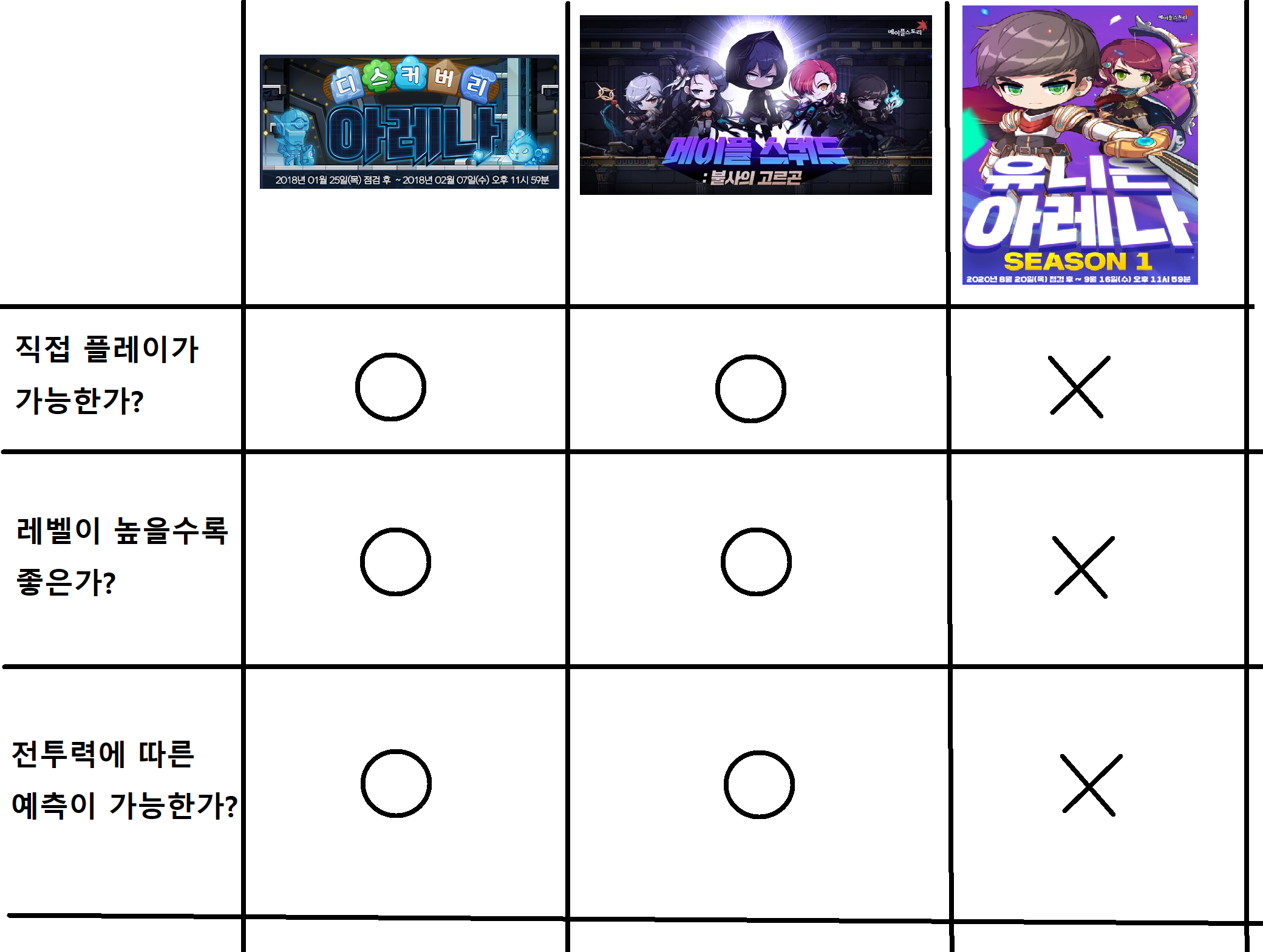 고르곤 아레나 비교짤 | 메이플 인벤