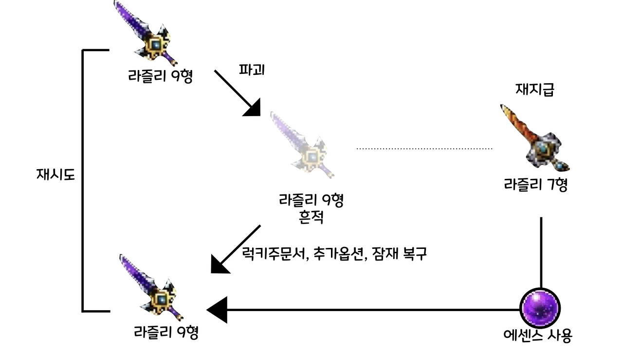 제로 무기 정리 | 메이플 인벤