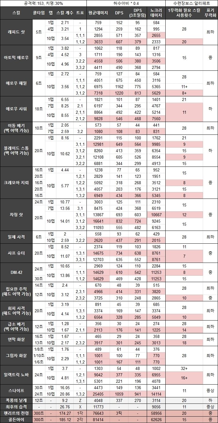 Dps 표 | 로아 인벤