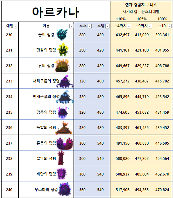 메이플스토리 인벤 : 아케인리버 전지역 포뻥,경험치 정리 [셀라스 업데이트] - 메이플스토리 인벤 팁과노하우 게시판