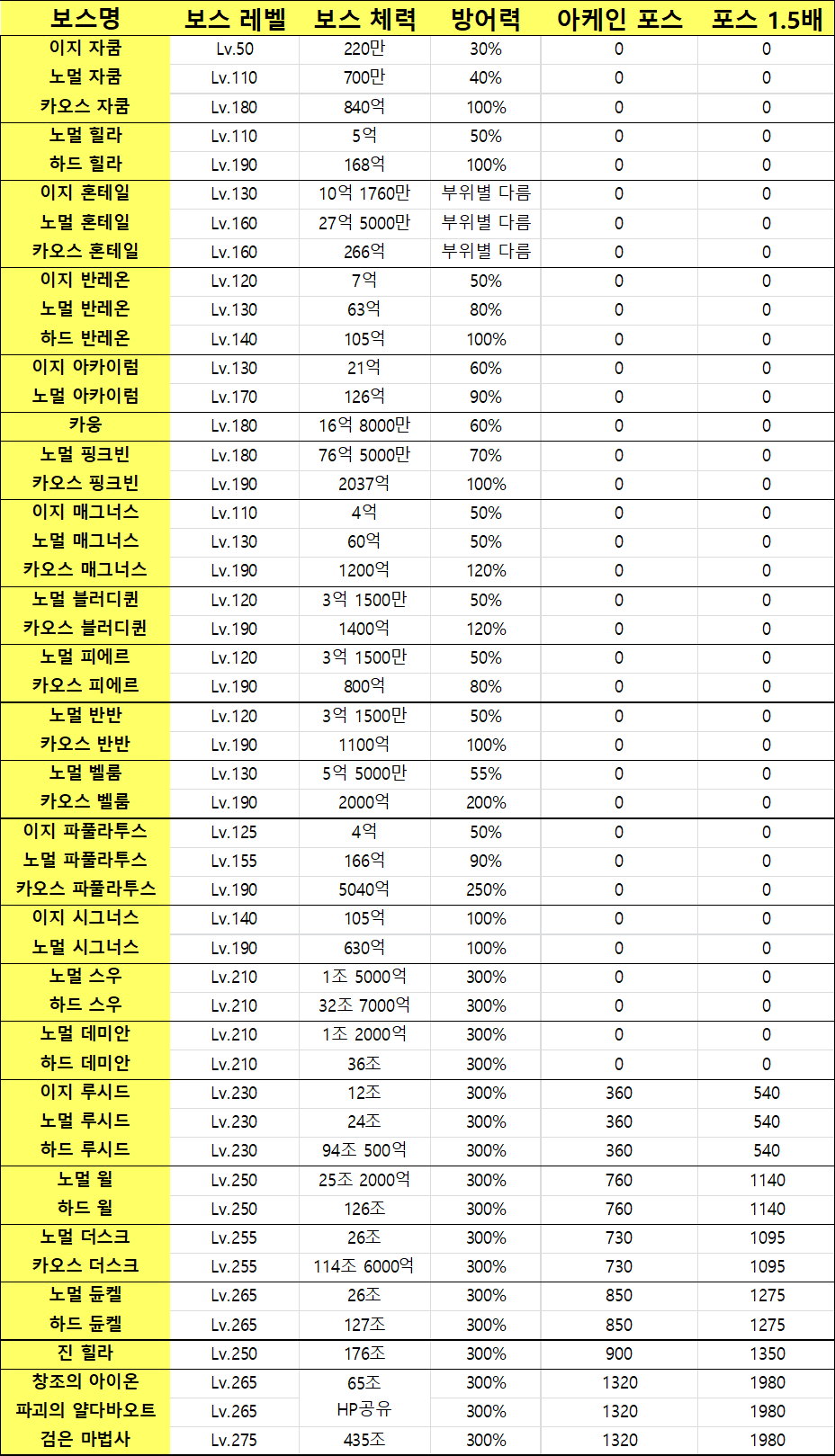 보스별 레벨, Hp, 방어력, 포스 정리 | 메이플 인벤