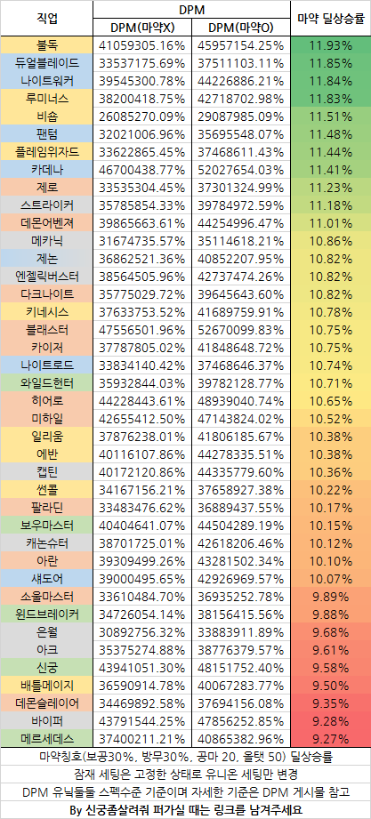 전직업 기본스펙 정리해봤습니다 | 메이플 인벤