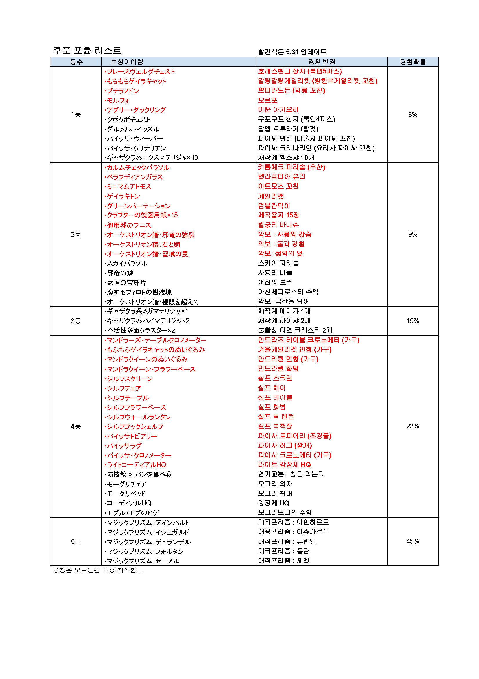 파이널판타지14 인벤 : 5.21 이슈가르드부흥 쿠포포춘 상품 - 파이널판타지14 인벤 자유게시판