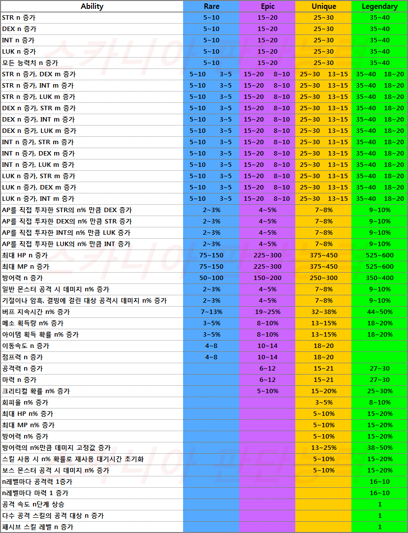 호영 간단한 초보자 가이드 & 잡상식 | 메이플 인벤