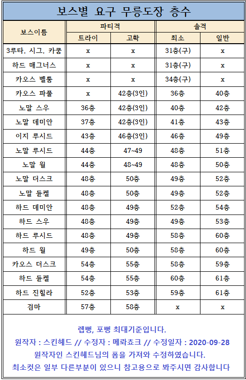 진짜최종)보스별 무릉표(원작자협의 수정) | 메이플 인벤