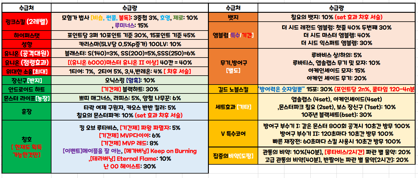 메이플 각종 유틸리티 수급처/ 수급량 정리 | 메이플 인벤