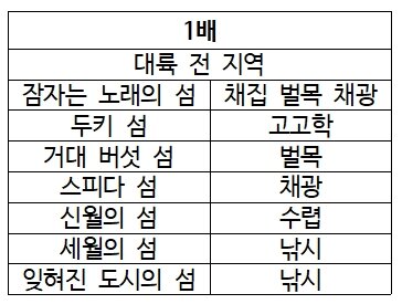 생명의 기운! 섬별 소비량, 배율 정리 (+영상공략) | 로아 인벤 생명의 기운! 섬별 소비량, 배율 정리 (+영상공략) | 로아 인벤