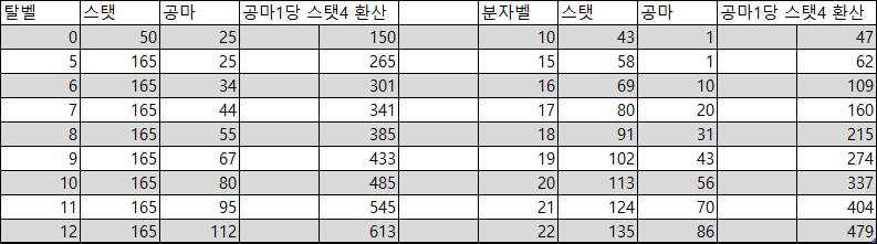 분자벨 21성 탈벨 몇 성에 비빔?? | 메이플 인벤