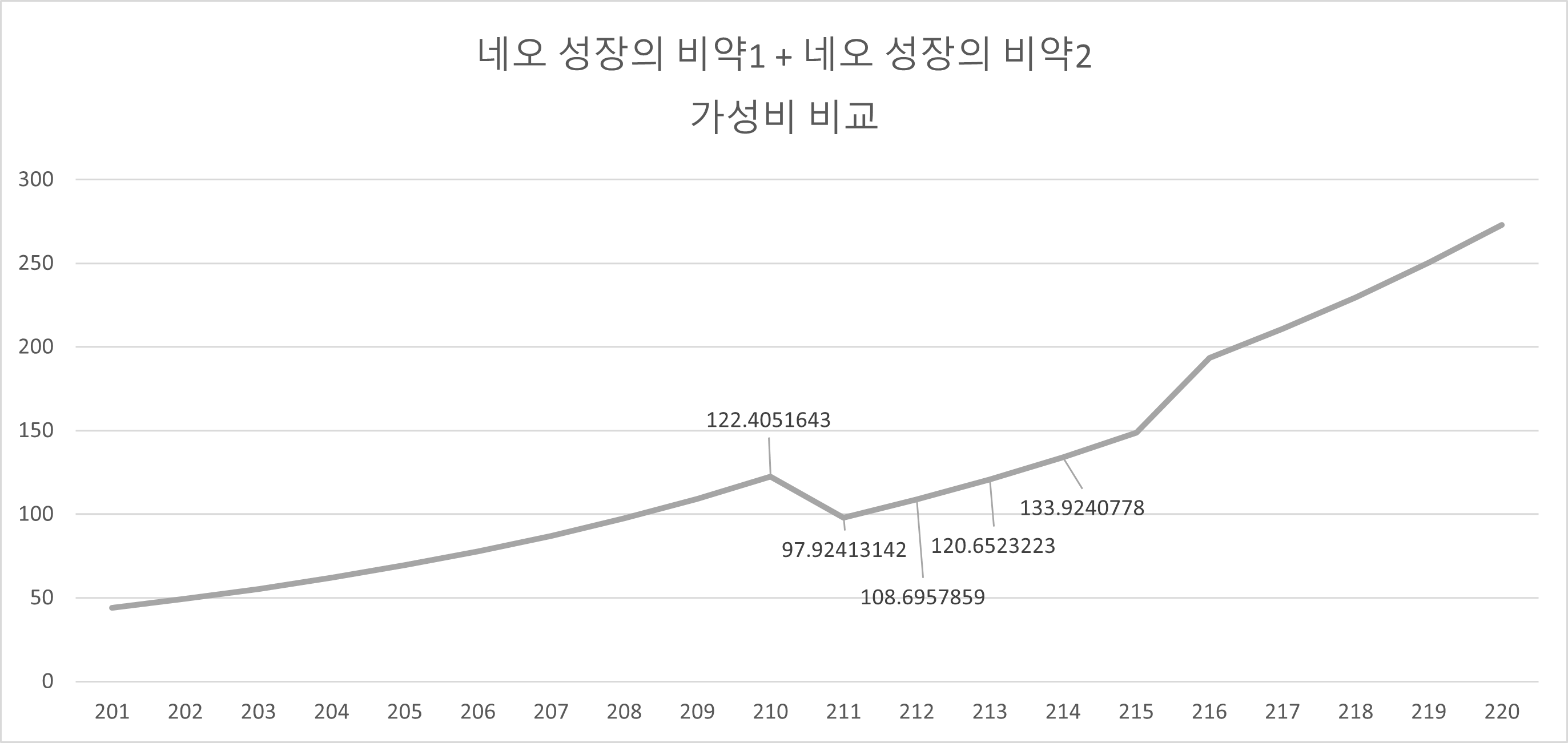 특정 레벨 네성비 효율 역전 현상 | 메이플 인벤