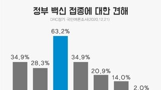 [쿠키뉴스 여론조사] 국민 63.2% 