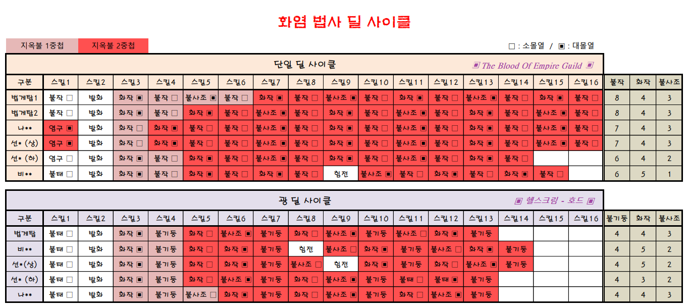 월드 오브 워크래프트 인벤 : 어둠땅 화법 딜 사이클 - 와우 인벤 확장팩 팁과노하우 게시판