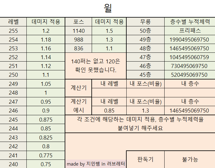 이정도 스펙이면 윌 갈 수 있나요?? (윌 스펙 계산기) | 메이플 인벤