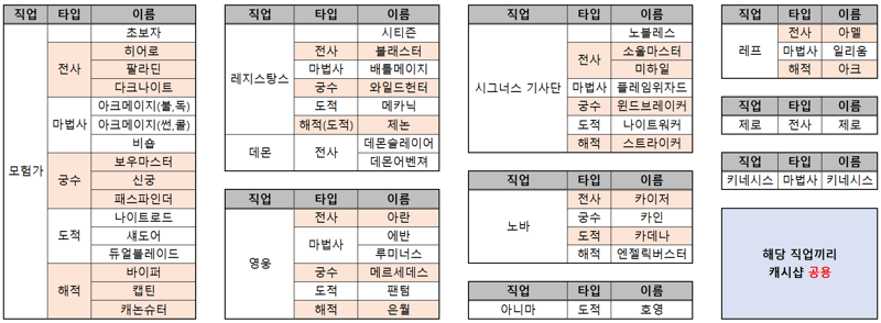 초보자 전용 팁」캐릭별 캐시창 공유 직업 | 메이플 인벤