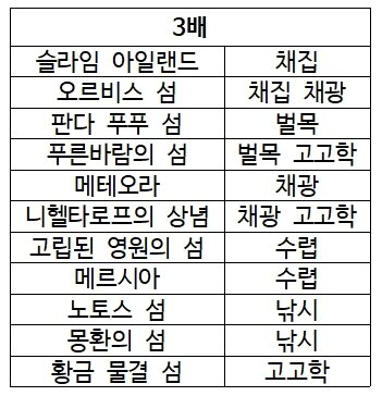 생명의 기운! 섬별 소비량, 배율 정리 (공략업뎃,우거진갈대섬+,스압!) | 로아 인벤 생명의 기운! 섬별 소비량, 배율 정리 (공략업뎃,우거진갈대섬+,스압!) | 로아 인벤