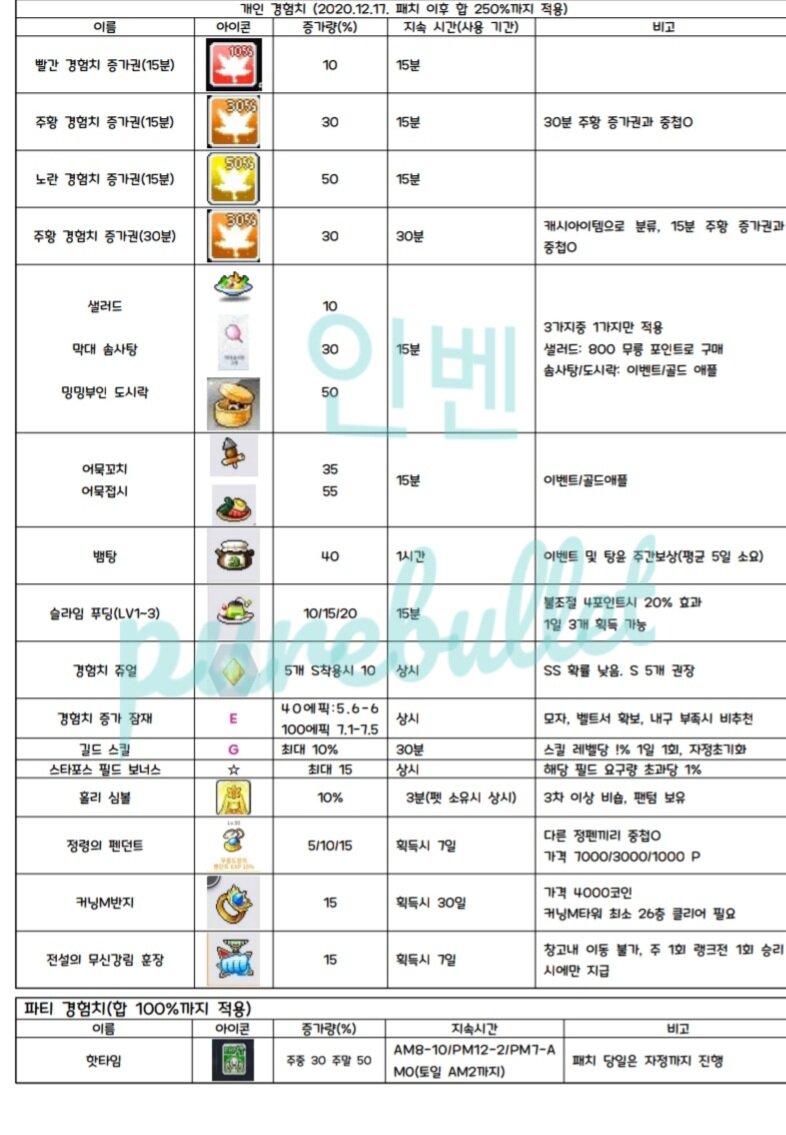 메이플스토리M 경험치보너스 정리 | 메이플 인벤