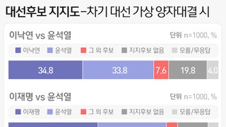 이재명 46% vs 윤석열 31%..이낙연 35% vs 윤석열 34%