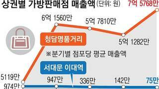 상권별 가방 매출