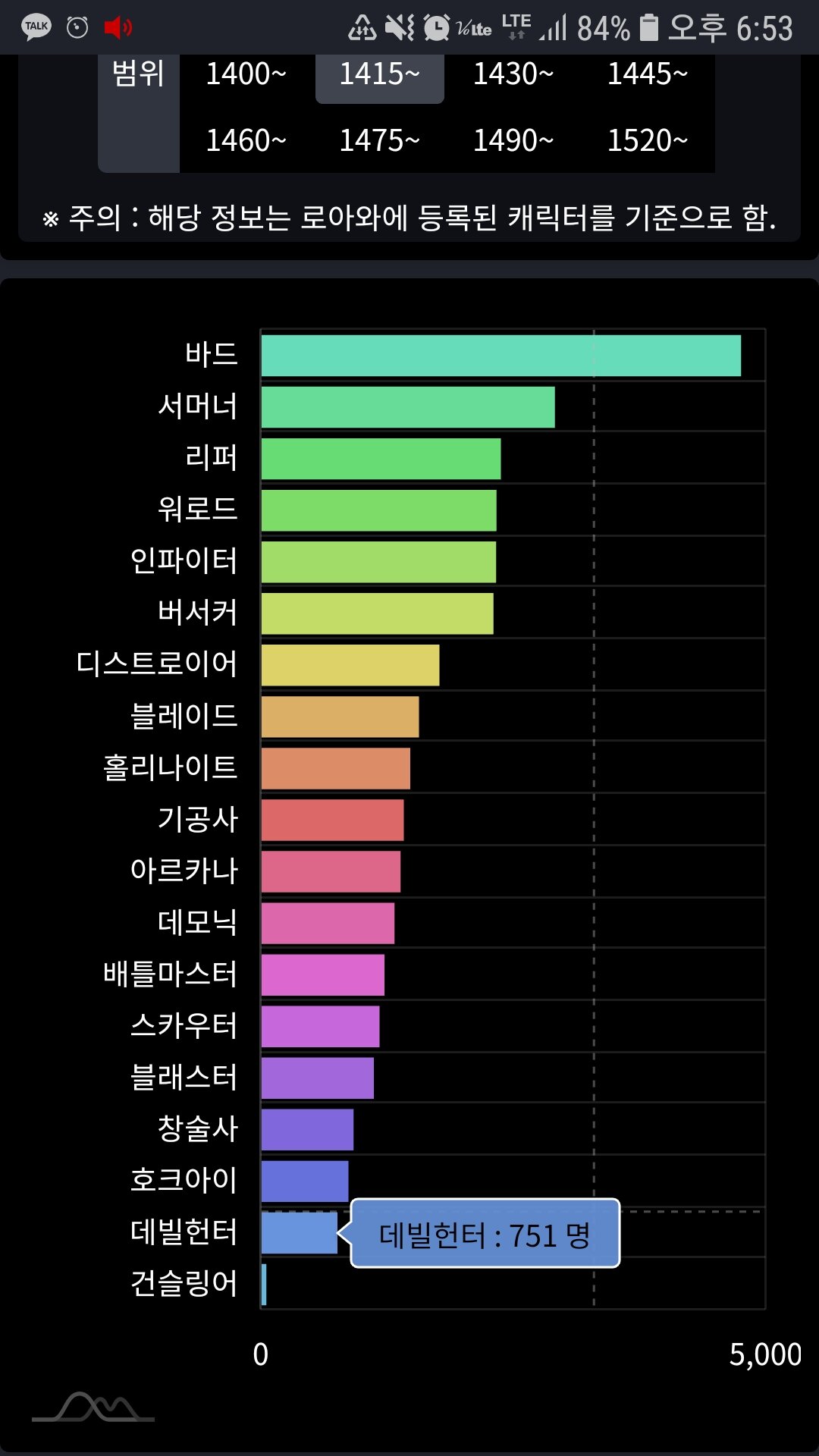 로스트아크 인벤 : 리퍼가 한동안 너프될일은 없음 - 로스트아크 인벤 자유 게시판
