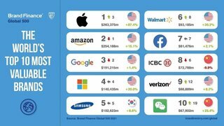 브랜드 파이낸스 : 가치있는 브랜드 TOP500 '애플 1위'