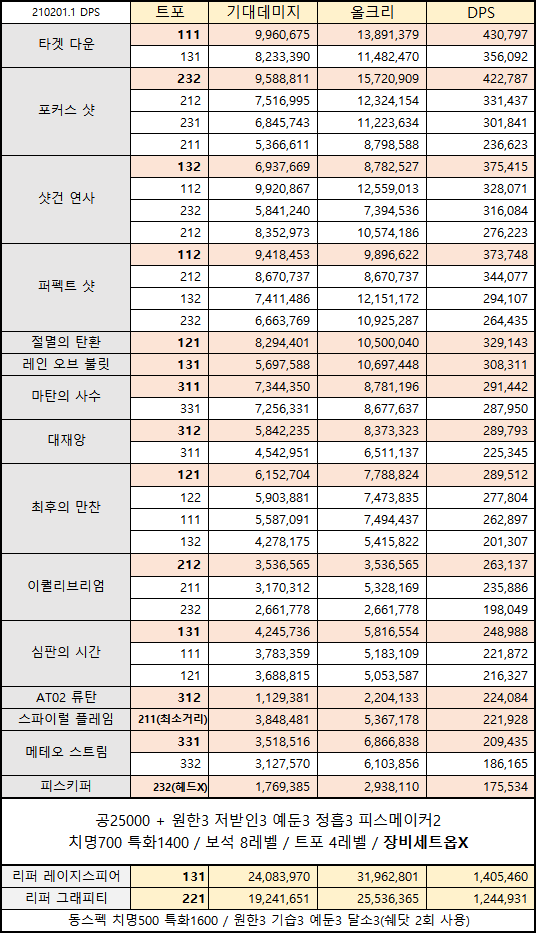 (업데이트) 건슬링어 DPS표 | 로아 인벤 (업데이트) 건슬링어 Dps표 | 로아 인벤