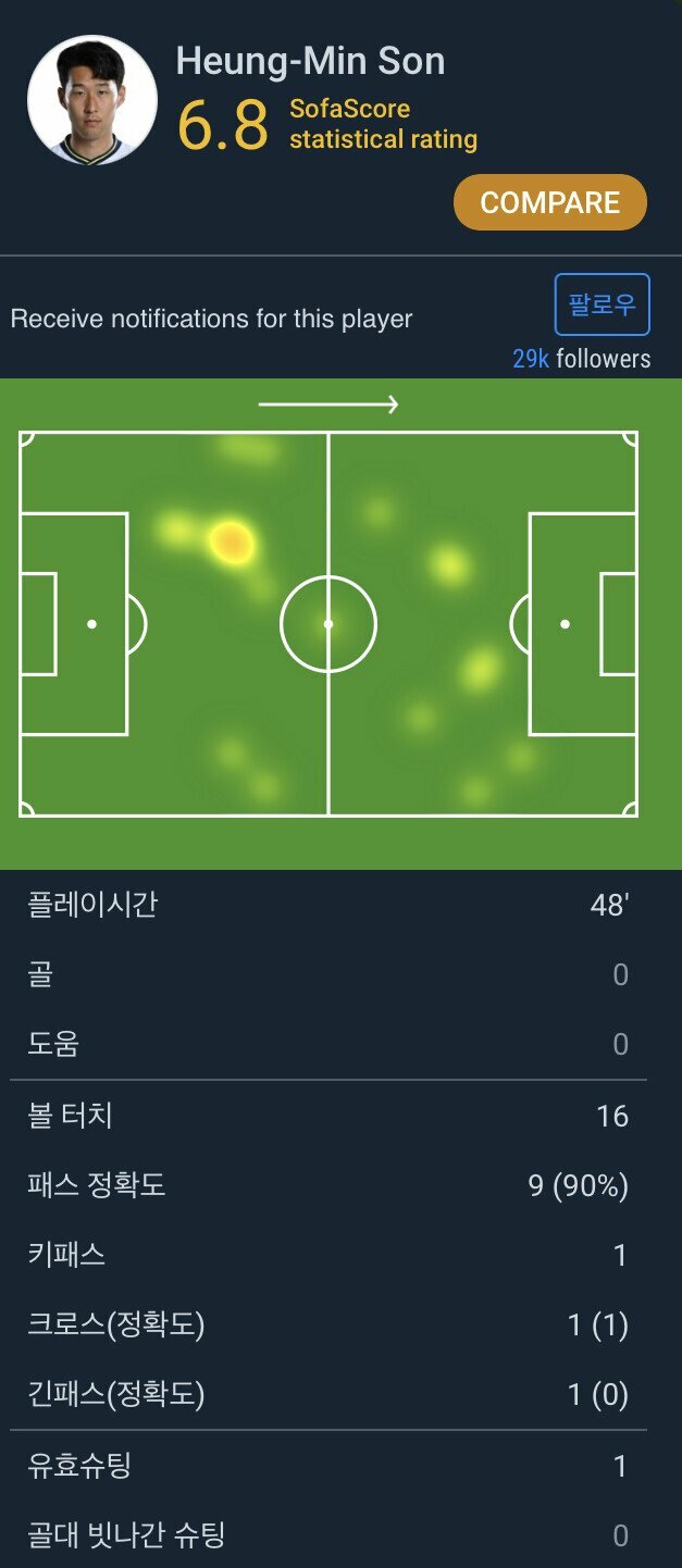피파 온라인4 인벤 : 전반전 손흥민 히트맵, 스탯 - 피파 온라인4 인벤 자유게시판