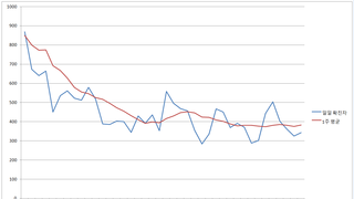 코로나 확진자 최근 추이 (1주 평균)