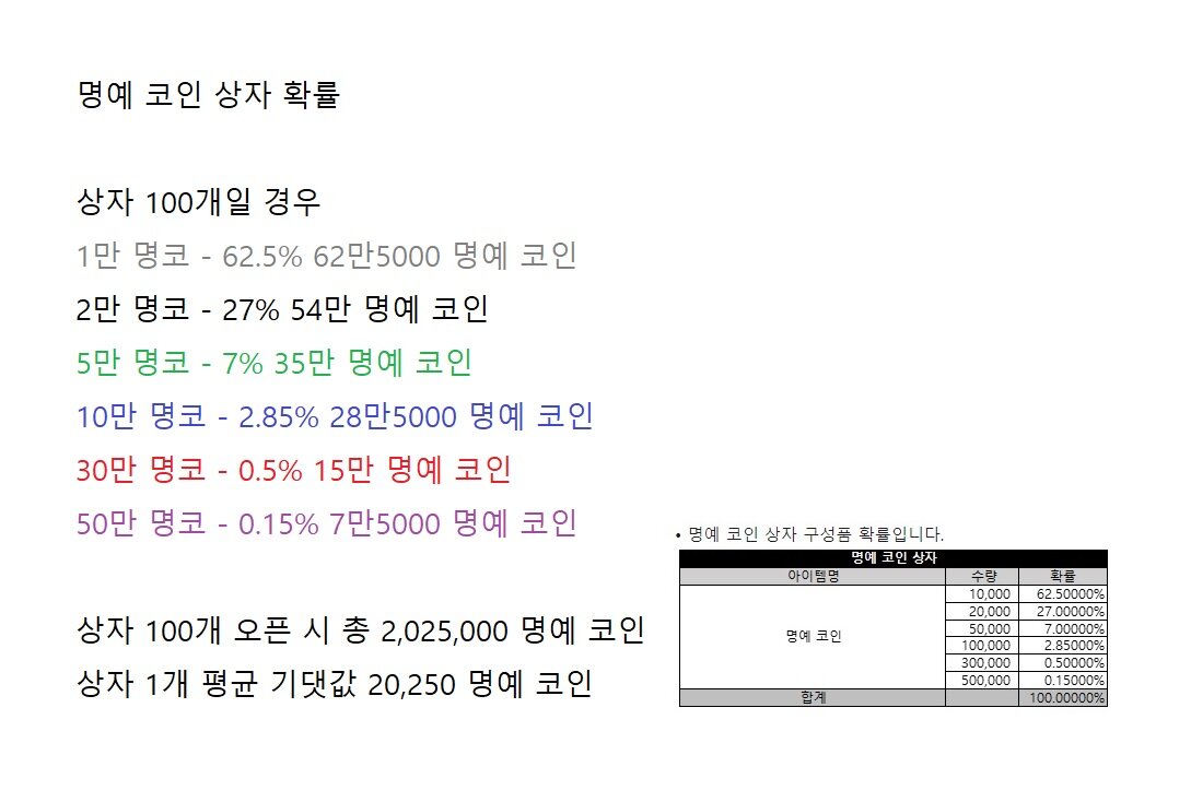 명예 코인 상자 1개 평균 기댓값 | 리니지M 인벤