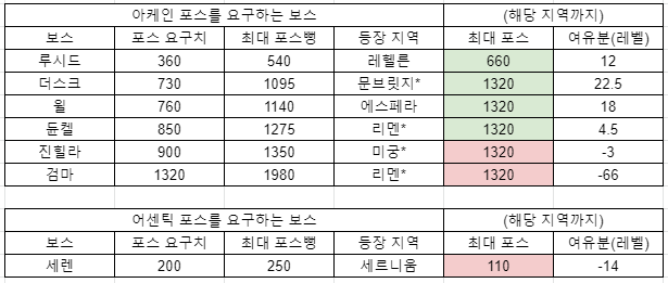 강제로 소모속도 제한하는것도 너무 과하지 않음? | 메이플 인벤