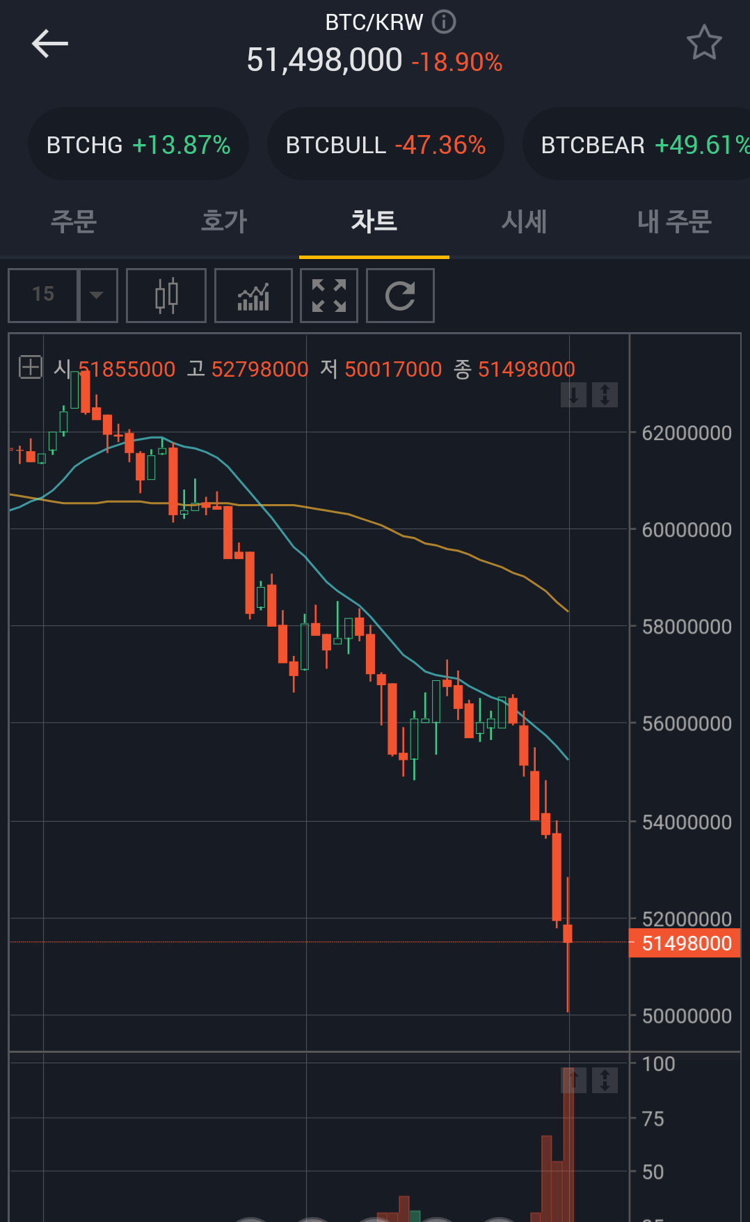 실시간 비트코인 개떡락폭포수 ㅋㅋㅋㅋㅋ | 메이플 인벤