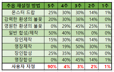 2] 강환불/영환불 무한으로 즐기기 | 메이플 인벤