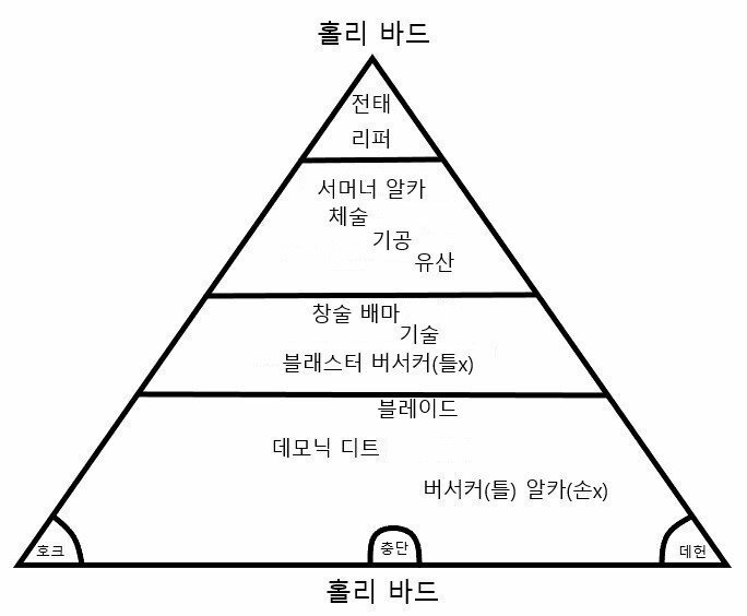 최신 티어표라고 하는데 | 로아 인벤 최신 티어표라고 하는데 | 로아 인벤
