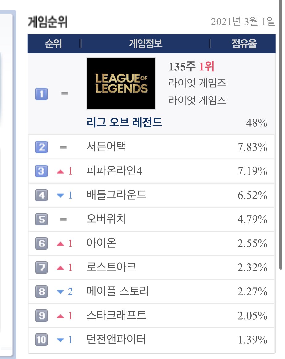 메이플스토리 인벤 : 3월 2일 피시방 점유율 - 메이플스토리 인벤 자유게시판 (구) 메이플스토리 인벤 : 3월 2일 피시방 점유율 - 메이플스토리 인벤 자유게시판 (구)