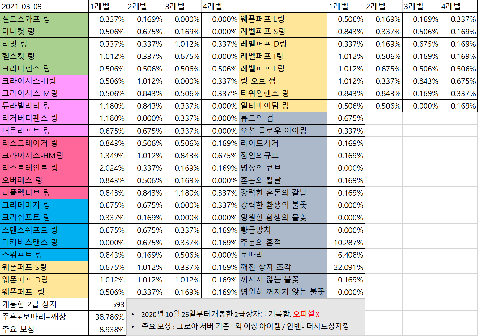 리부트테섭] 2급시드상자 1000개 결과 | 메이플 인벤