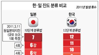 한일 지진 진도 비교