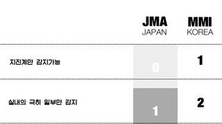 일본 진도 7.2면 존나 쎈거임