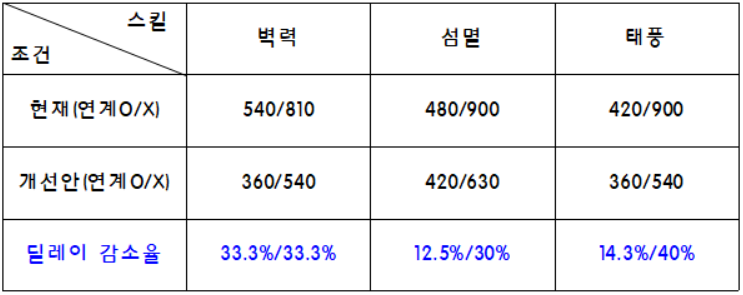 토론 | 커뮤니티 | 메이플스토리