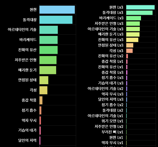 기술스카가 유산스카보다 많은가봐요? | 로아 인벤