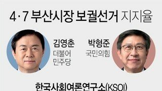 부산시장 후보 지지율…박형준 57.9%, 김영춘 31.5%[KSOI]
