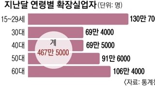 대한민국 체감 실업자 468만명(공식발표)