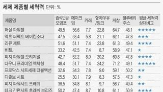 3월31일 수요일  신문에 나온 알아두면 좋을 이야기들