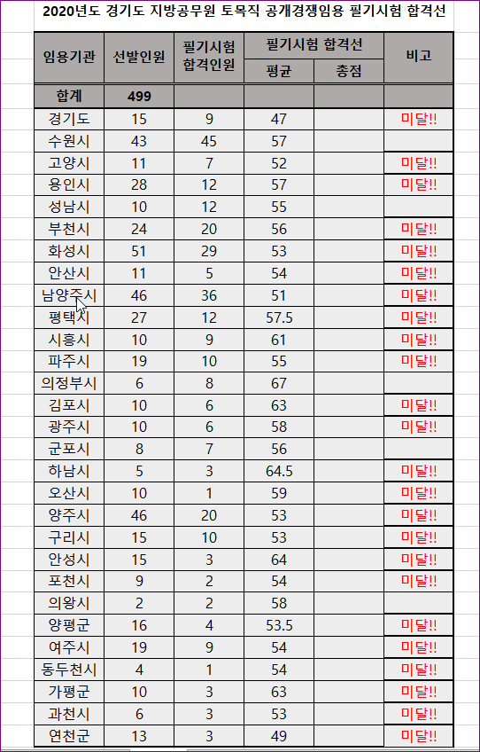 공무원 대량 미달 제발 공무원 지원좀 해달라는 지자체들.Txt | 웹진 인벤 - 인벤