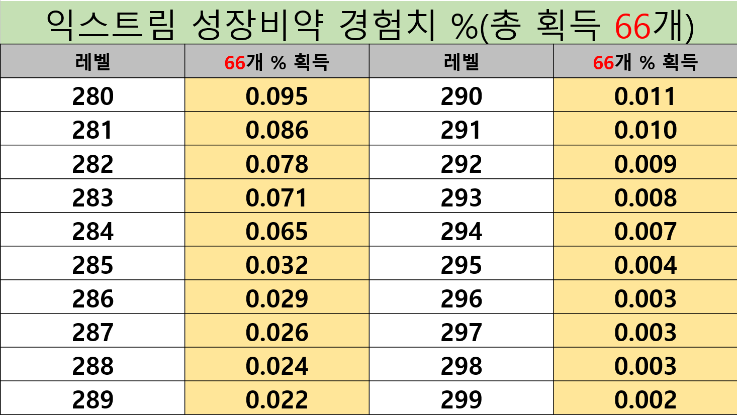 18주년 익스트림 성장의 비약 %표 | 메이플 인벤