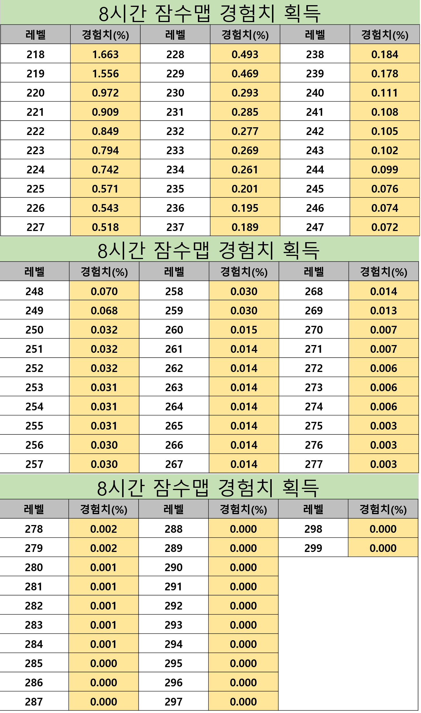 18주년 경험치 잠수맵 % 획득 | 메이플 인벤